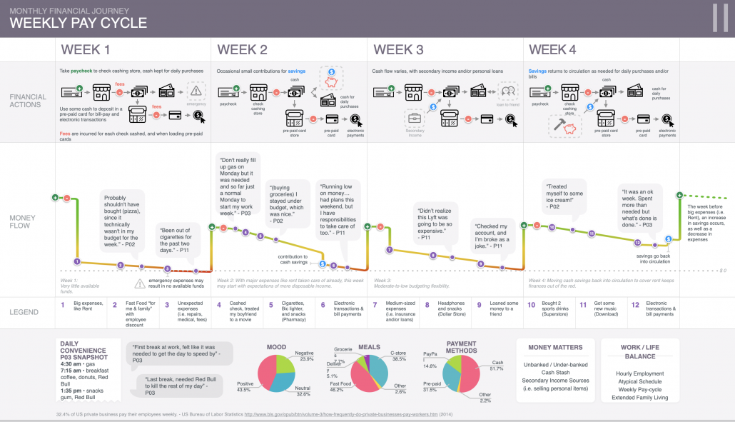 The summary of one users diary study