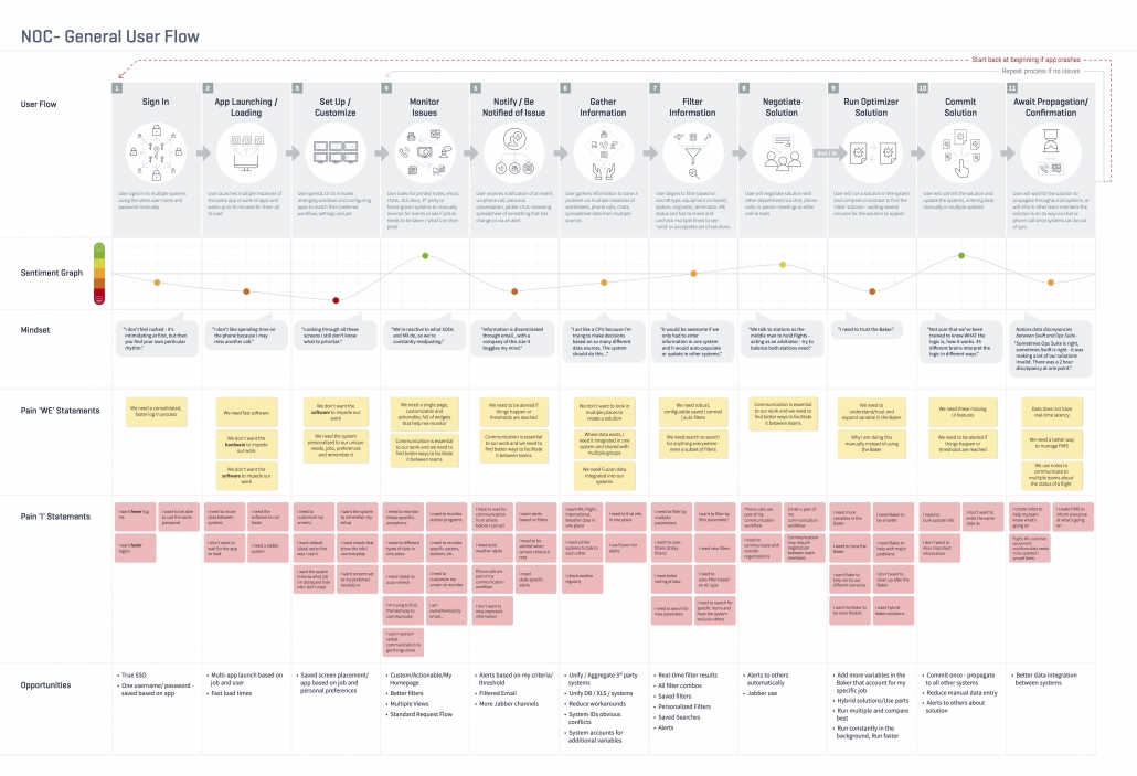 A general user flow diagram that illustrates shared pain points across multiple departments