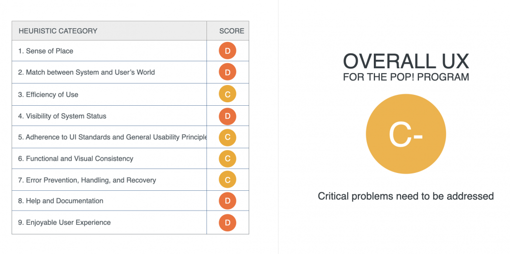 A heuristic evaluation scoring overview slide