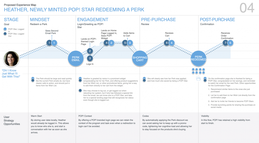 A future state journey map - part of the current and future state presentation